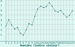 Courbe de l'humidex pour Saint-Amans (48)