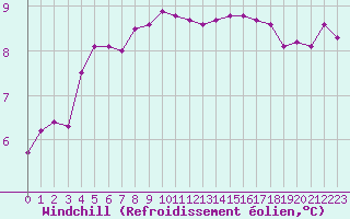 Courbe du refroidissement olien pour Ploumanac
