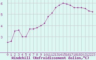 Courbe du refroidissement olien pour Amiens - Dury (80)