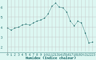 Courbe de l'humidex pour Saint-Sorlin-en-Valloire (26)