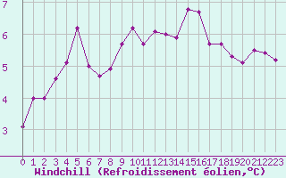 Courbe du refroidissement olien pour Sorcy-Bauthmont (08)