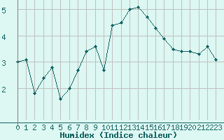 Courbe de l'humidex pour Ble / Mulhouse (68)