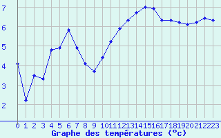 Courbe de tempratures pour Beauvais (60)