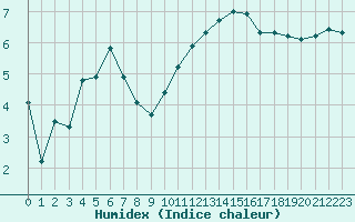 Courbe de l'humidex pour Beauvais (60)