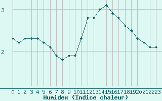 Courbe de l'humidex pour L'Huisserie (53)