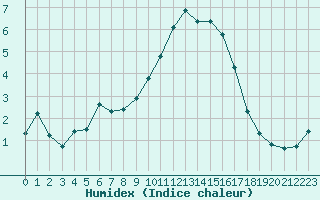 Courbe de l'humidex pour Lignerolles (03)