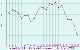 Courbe du refroidissement olien pour Rouen (76)