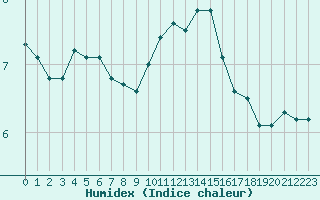 Courbe de l'humidex pour Croisette (62)