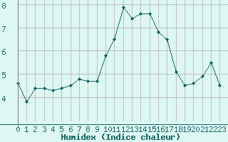 Courbe de l'humidex pour Saint-Brieuc (22)