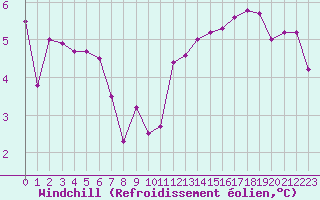 Courbe du refroidissement olien pour Bagnres-de-Luchon (31)