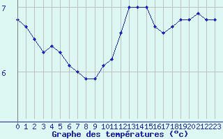 Courbe de tempratures pour Hestrud (59)