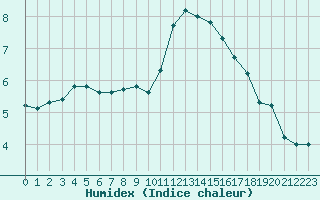 Courbe de l'humidex pour Luxeuil (70)