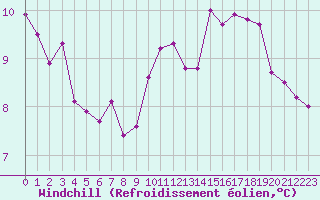 Courbe du refroidissement olien pour Dieppe (76)