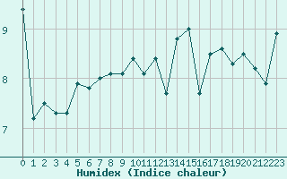 Courbe de l'humidex pour Pertuis - Grand Cros (84)