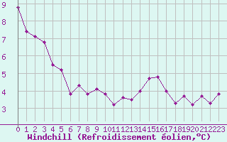 Courbe du refroidissement olien pour Perpignan (66)