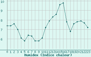 Courbe de l'humidex pour Boulogne (62)