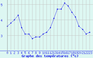 Courbe de tempratures pour Rochegude (26)