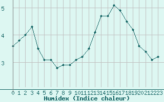 Courbe de l'humidex pour Rochegude (26)