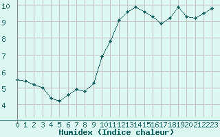 Courbe de l'humidex pour Pomrols (34)