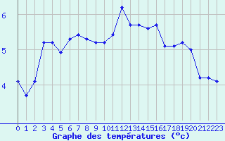 Courbe de tempratures pour Liefrange (Lu)