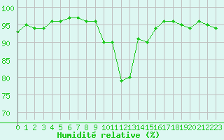 Courbe de l'humidit relative pour Recoubeau (26)