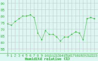 Courbe de l'humidit relative pour Ajaccio - Campo dell'Oro (2A)