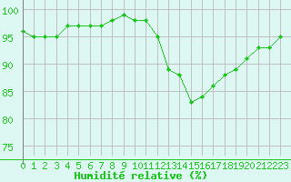 Courbe de l'humidit relative pour Estres-la-Campagne (14)