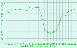 Courbe de l'humidit relative pour Montredon des Corbires (11)
