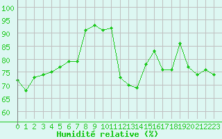 Courbe de l'humidit relative pour Saint-Vran (05)