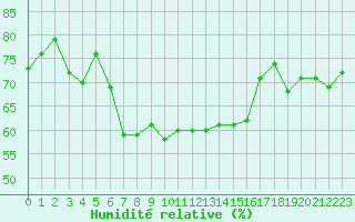 Courbe de l'humidit relative pour Bziers-Centre (34)