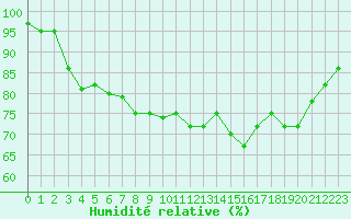 Courbe de l'humidit relative pour Boulogne (62)