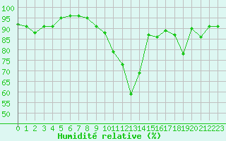 Courbe de l'humidit relative pour Col des Rochilles - Nivose (73)