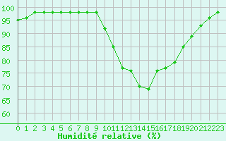 Courbe de l'humidit relative pour Marquise (62)