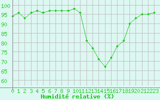Courbe de l'humidit relative pour Pontoise - Cormeilles (95)
