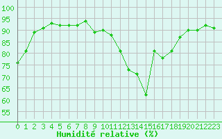Courbe de l'humidit relative pour Pontoise - Cormeilles (95)