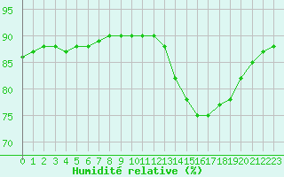 Courbe de l'humidit relative pour Bellengreville (14)