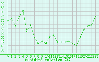 Courbe de l'humidit relative pour Bonnecombe - Les Salces (48)