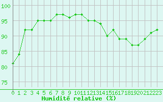 Courbe de l'humidit relative pour Souprosse (40)