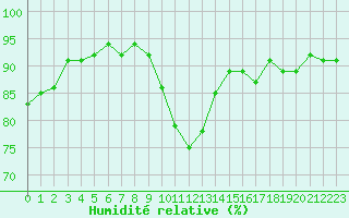 Courbe de l'humidit relative pour Narbonne-Ouest (11)