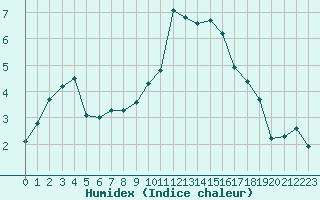 Courbe de l'humidex pour Champtercier (04)