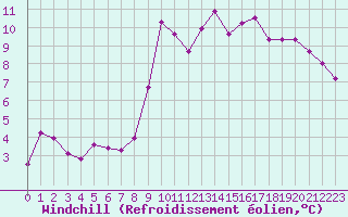 Courbe du refroidissement olien pour Cap Corse (2B)