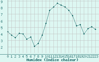 Courbe de l'humidex pour Saint-Girons (09)