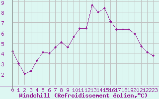 Courbe du refroidissement olien pour Blois (41)