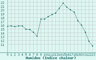 Courbe de l'humidex pour Calvi (2B)