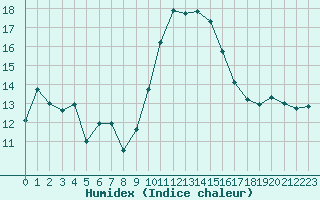 Courbe de l'humidex pour Porquerolles (83)