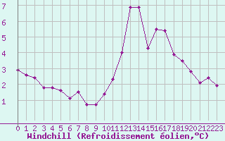 Courbe du refroidissement olien pour Carrion de Calatrava (Esp)