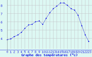 Courbe de tempratures pour Trelly (50)