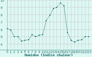 Courbe de l'humidex pour Rennes (35)