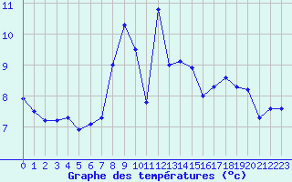 Courbe de tempratures pour Sponde - Nivose (2B)