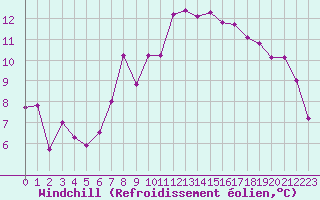 Courbe du refroidissement olien pour Brignogan (29)